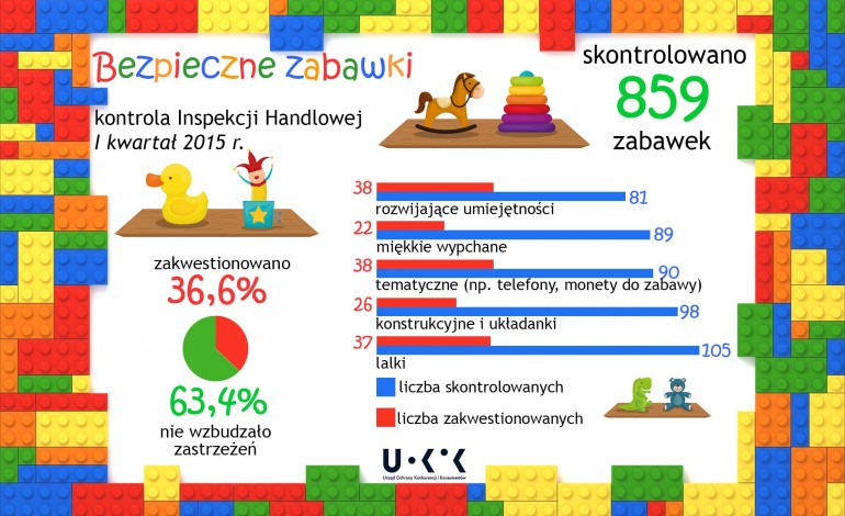 Jak kupować zabawki? Porady UOKiK