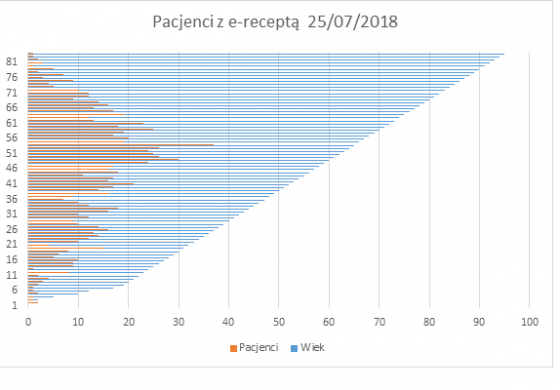 Postępy w pilotażu e-recepty