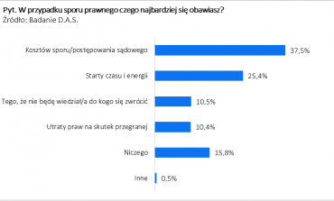 Co piąty Polak rezygnuje z dochodzenia swoich roszczeń