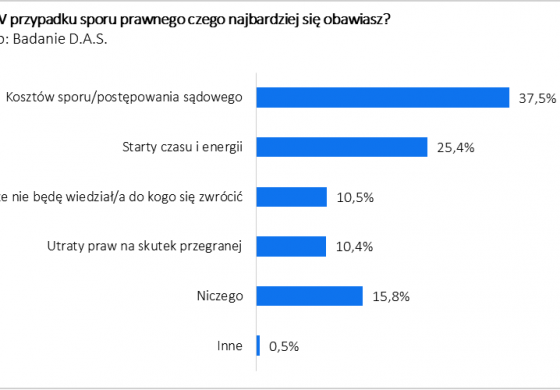 Co piąty Polak rezygnuje z dochodzenia swoich roszczeń